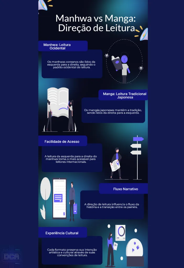 Manhwa: Guia Completo para Iniciantes no Fascinante Mundo dos Quadrinhos Coreanos. 1 Infográfico detalhado comparando a direção de leitura do Manhwa (esquerda para a direita, como no Ocidente) com a do Mangá (direita para a esquerda), explicando a principal diferença entre os quadrinhos coreanos e japoneses.