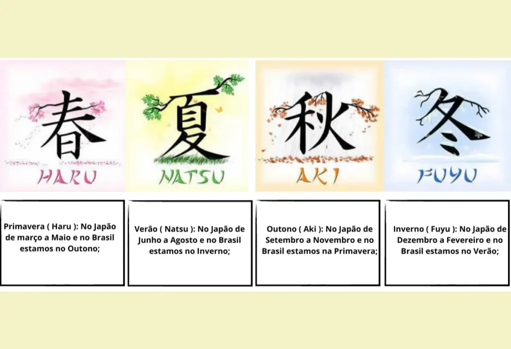 Infográfico explicando as quatro estações de animes no Japão (Inverno, Primavera, Verão, Outono), seus meses de início e a correspondência com as estações no Brasil, detalhando o sistema de cours de animes.